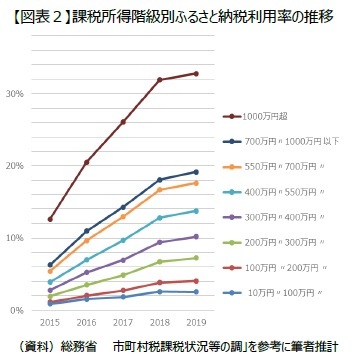 【図表２】課税所得階級別ふるさと納税利用率の推移