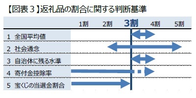 【図表３】返礼品の割合に関する判断基準