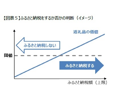【図表5】ふるさと納税をするか否かの判断(イメージ)