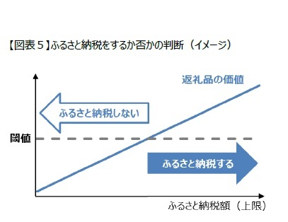 【図表５】ふるさと納税をするか否かの判断（イメージ）