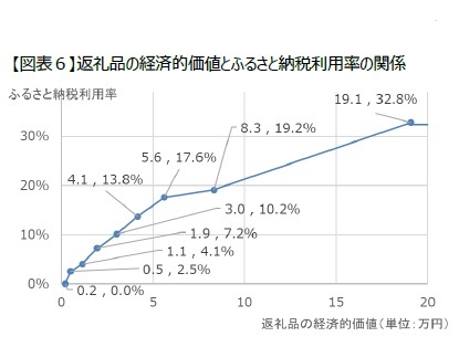 【図表６】返礼品の経済的価値とふるさと納税利用率の関係