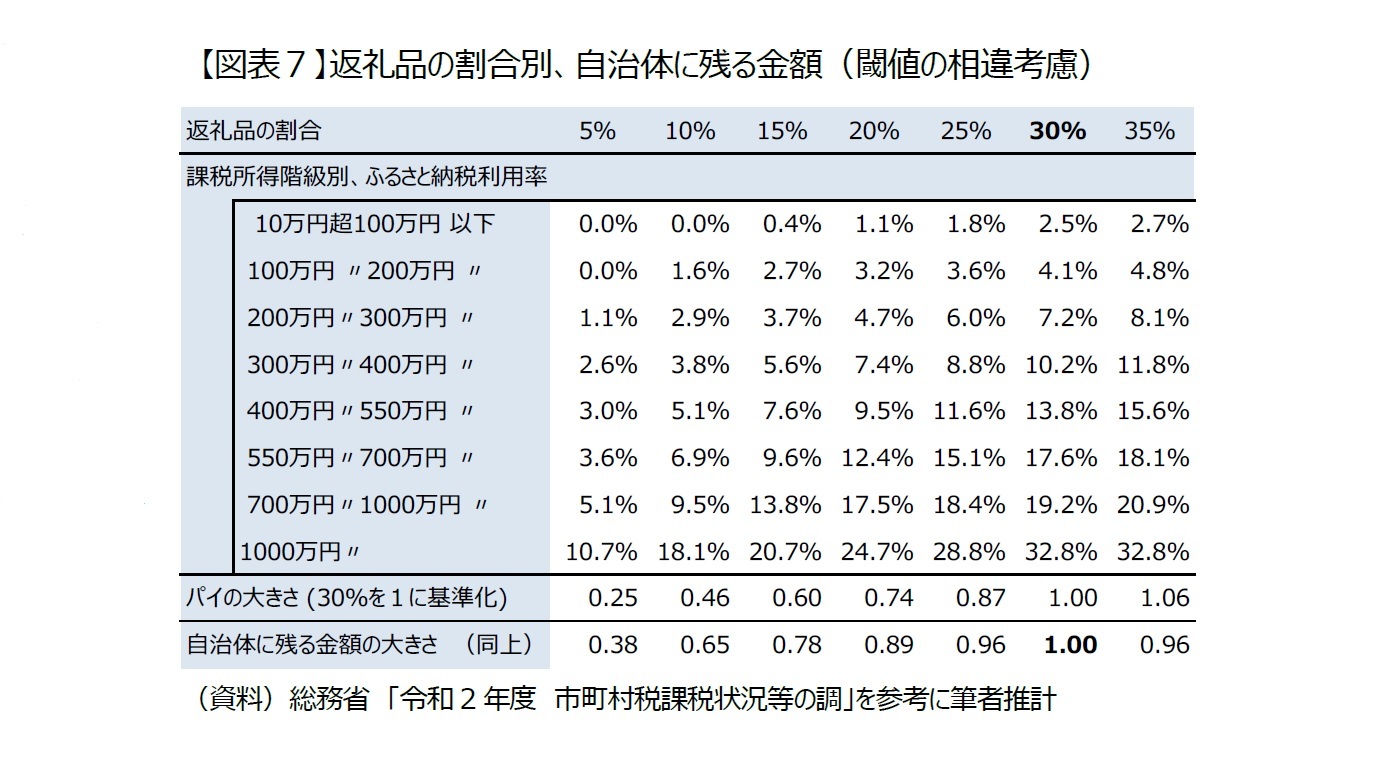 【図表７】返礼品の割合別、自治体に残る金額（閾値の相違考慮）