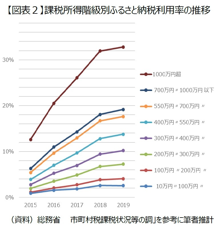 ふるさと納税はなぜ3割か 課税状況データを基に最適な返礼品の割合を考える ニッセイ基礎研究所 ふるさと納税はなぜ3割か 課税状況データを基に最適な返礼品の割合を考える ニッセイ基礎研究所