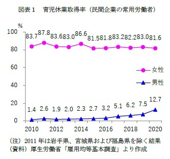 図表1 育児休業取得率(民間企業の常用労働者)