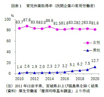 図表１　育児休業取得率（民間企業の常用労働者）