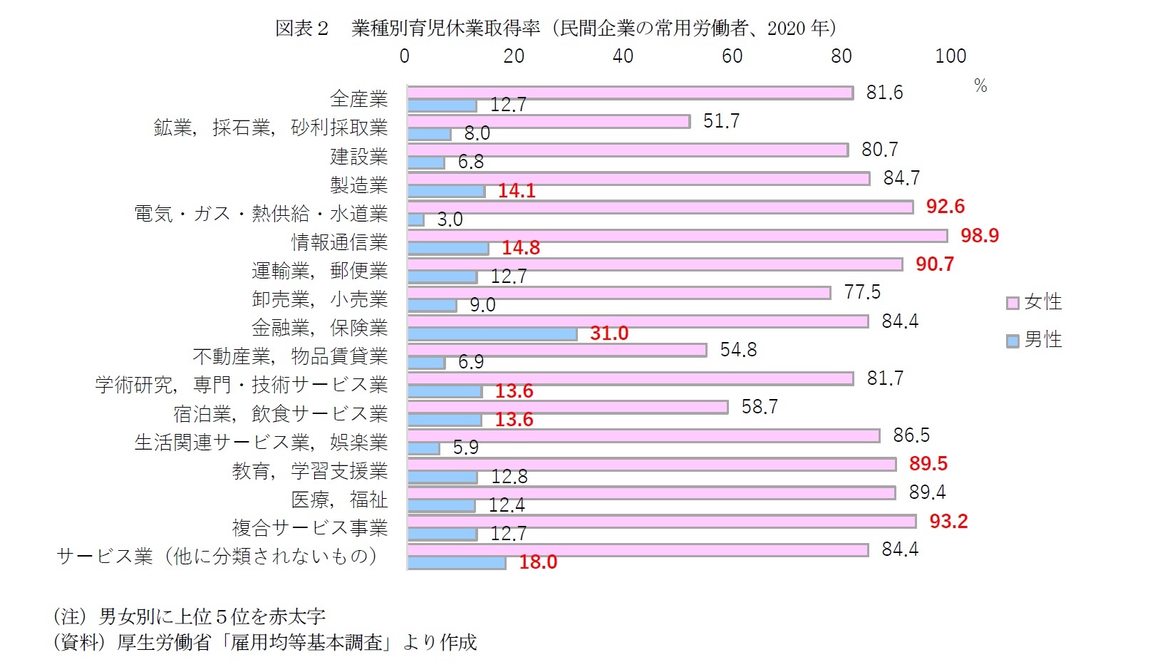 図表２　業種別育児休業取得率（民間企業の常用労働者、2020年）