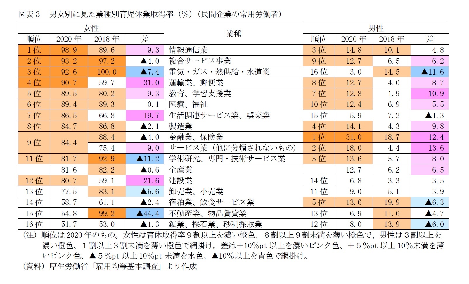 図表３　男女別に見た業種別育児休業取得率（％）（民間企業の常用労働者）