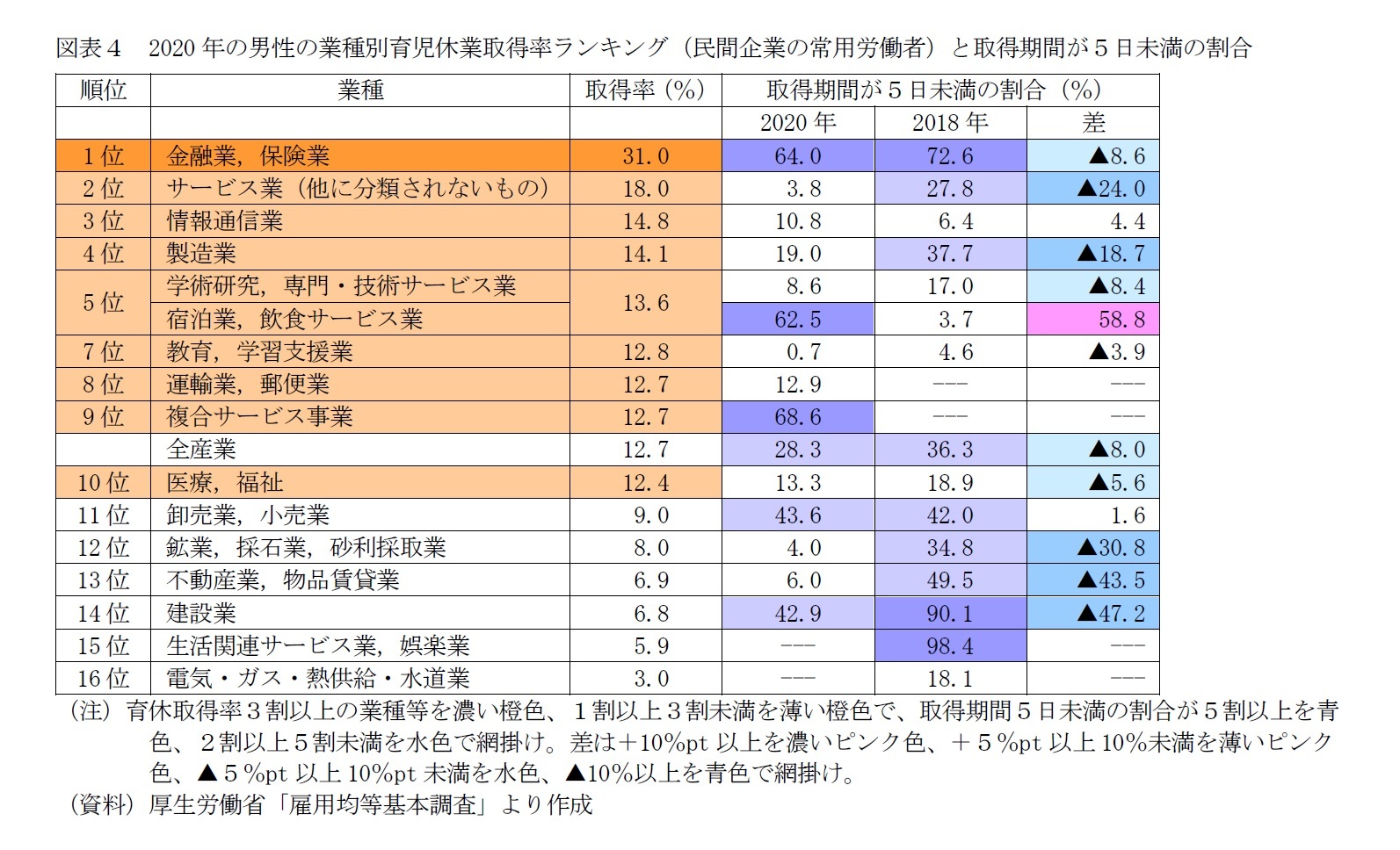 図表４　2020年の男性の業種別育児休業取得率ランキング（民間企業の常用労働者）と取得期間が５日未満の割合