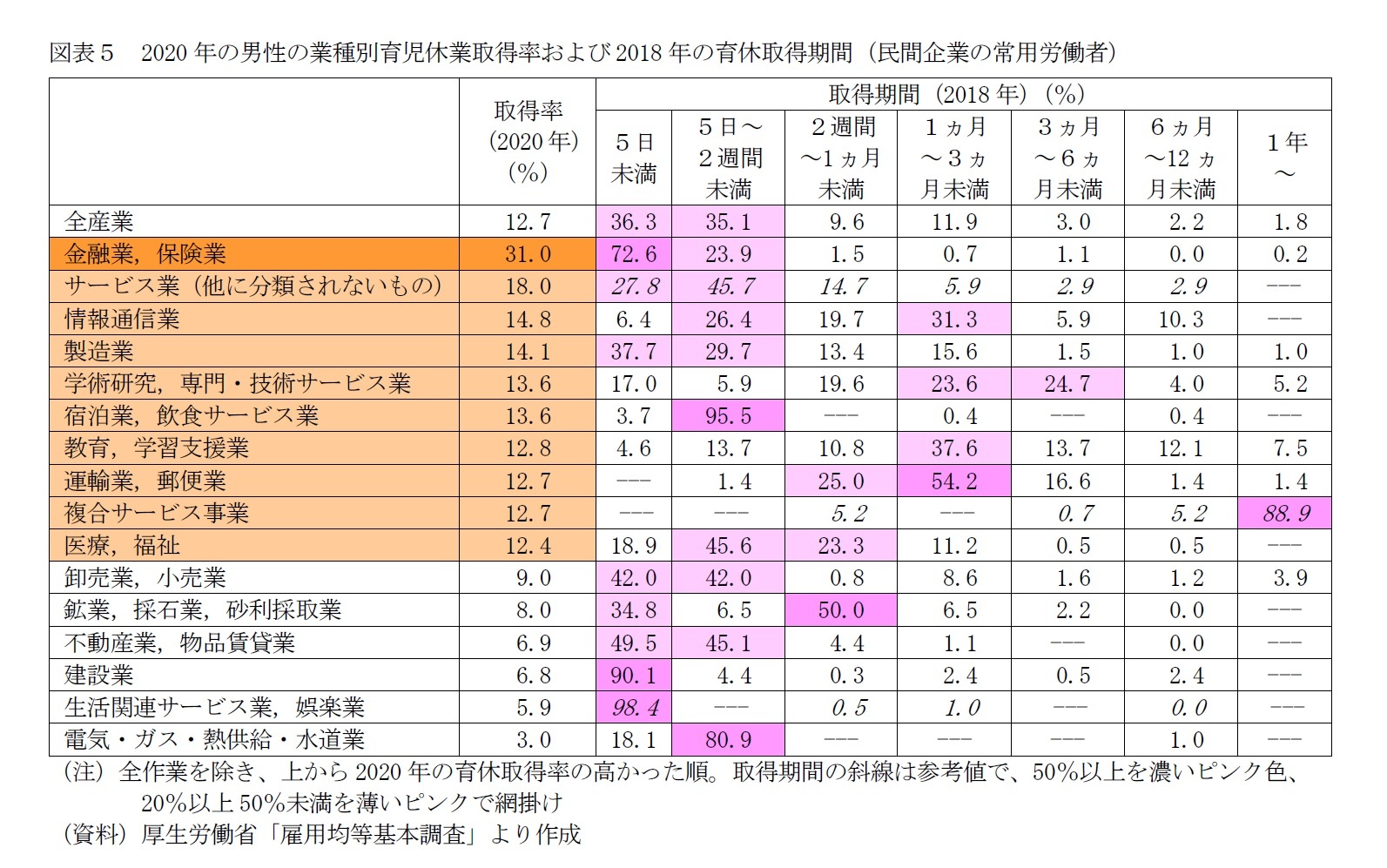 図表5 2020年の男性の業種別育児休業取得率および2018年の育休取得期間(民間企業の常用労働者)