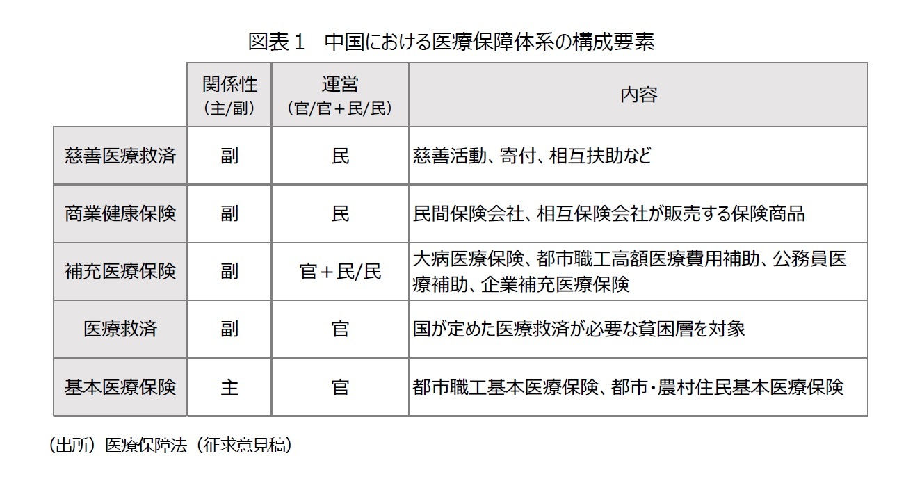 図表１　中国における医療保障体系の構成要素