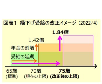 図表１ 繰下げ受給の改正イメージ (2022/4)