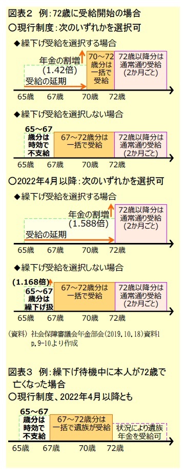 図表２　例：72歳に受給開始の場合/図表３　例：繰下げ待機中に本人が72歳で亡くなった場合