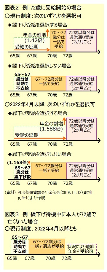 図表2 例:72歳に受給開始の場合/図表3 例:繰下げ待機中に本人が72歳で亡くなった場合