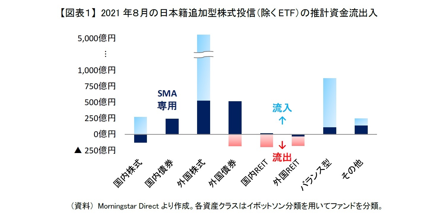 【図表１】 2021年８月の日本籍追加型株式投信（除くETF）の推計資金流出入