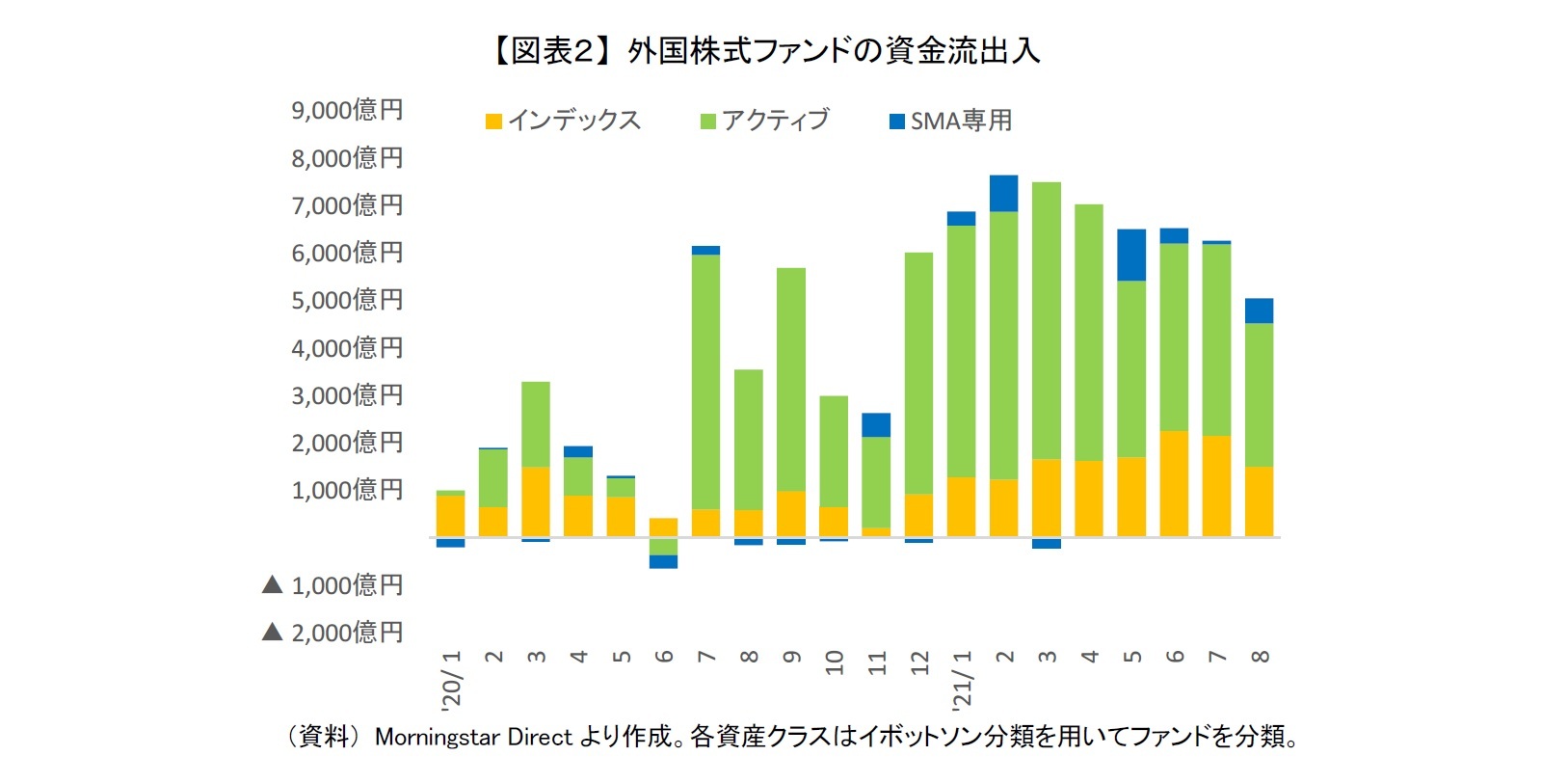 【図表２】 外国株式ファンドの資金流出入