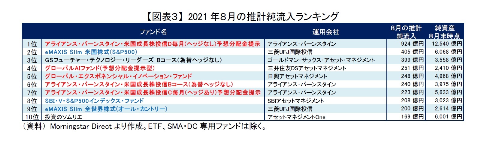 【図表３】 2021年８月の推計純流入ランキング