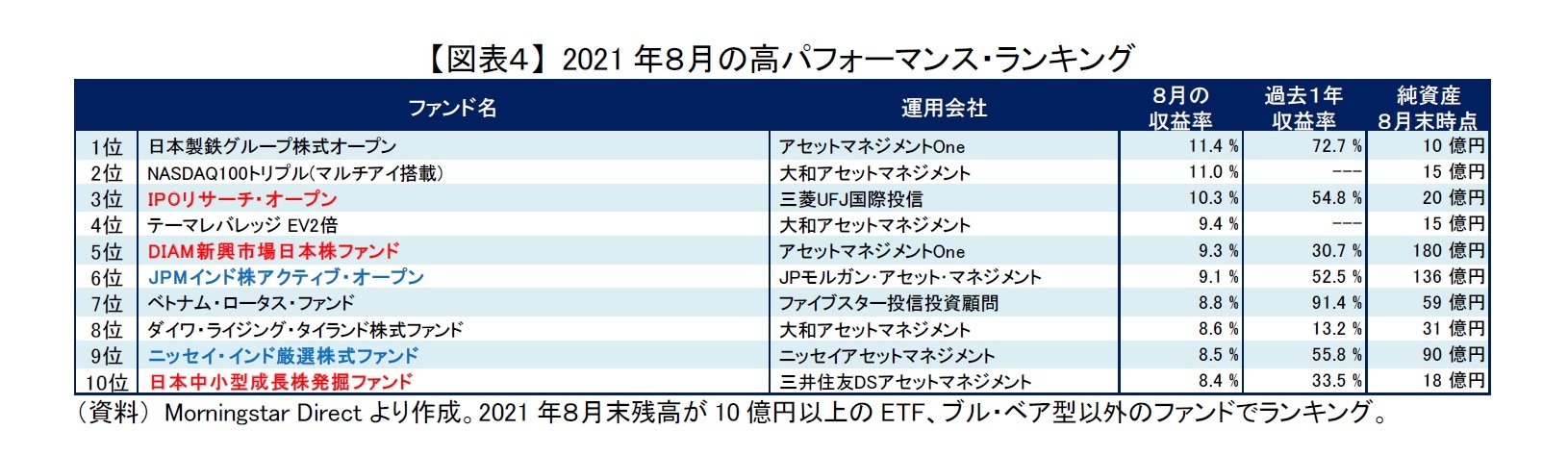 【図表４】 2021年８月の高パフォーマンス・ランキング
