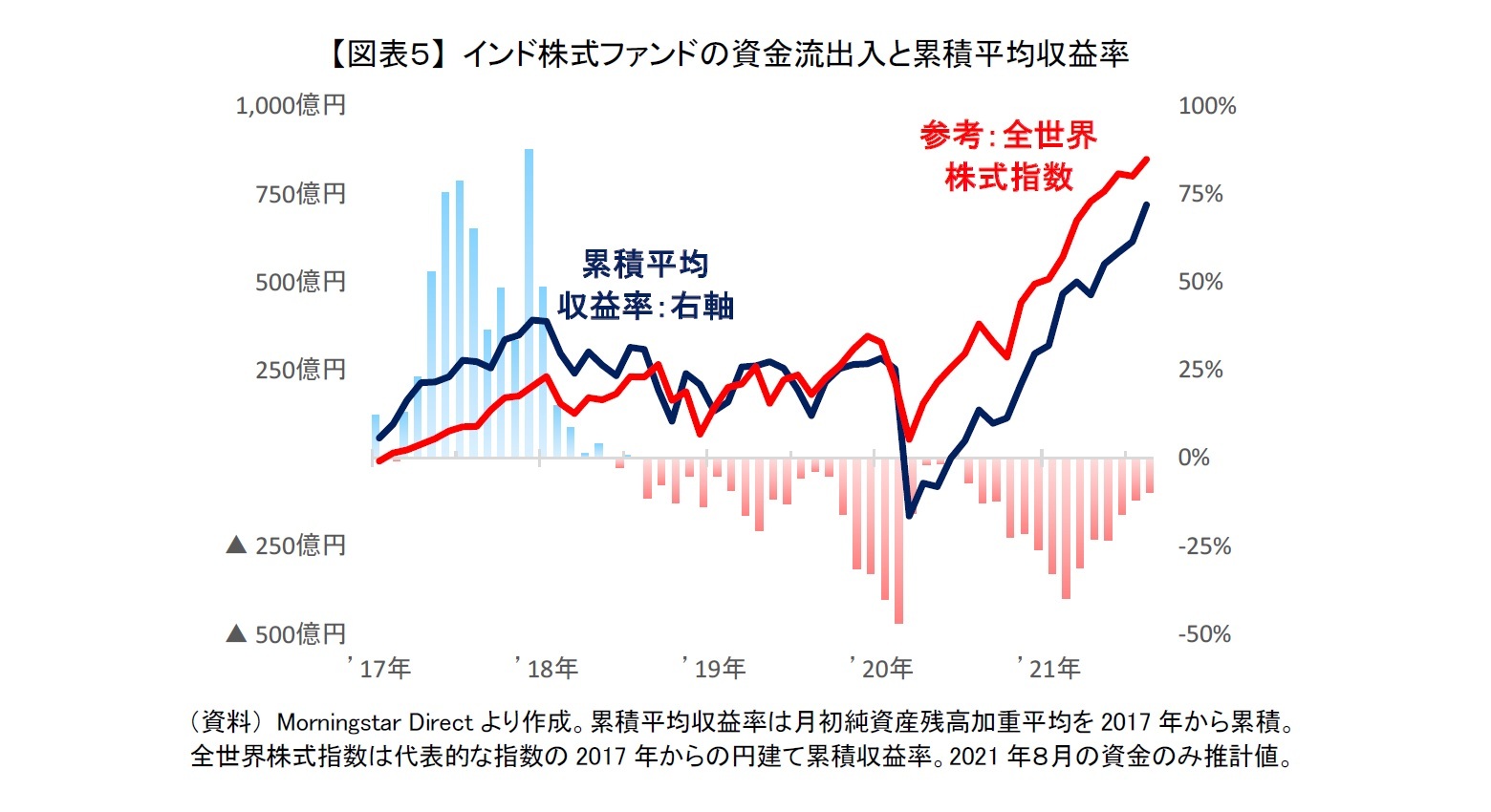 【図表５】 インド株式ファンドの資金流出入と累積平均収益率