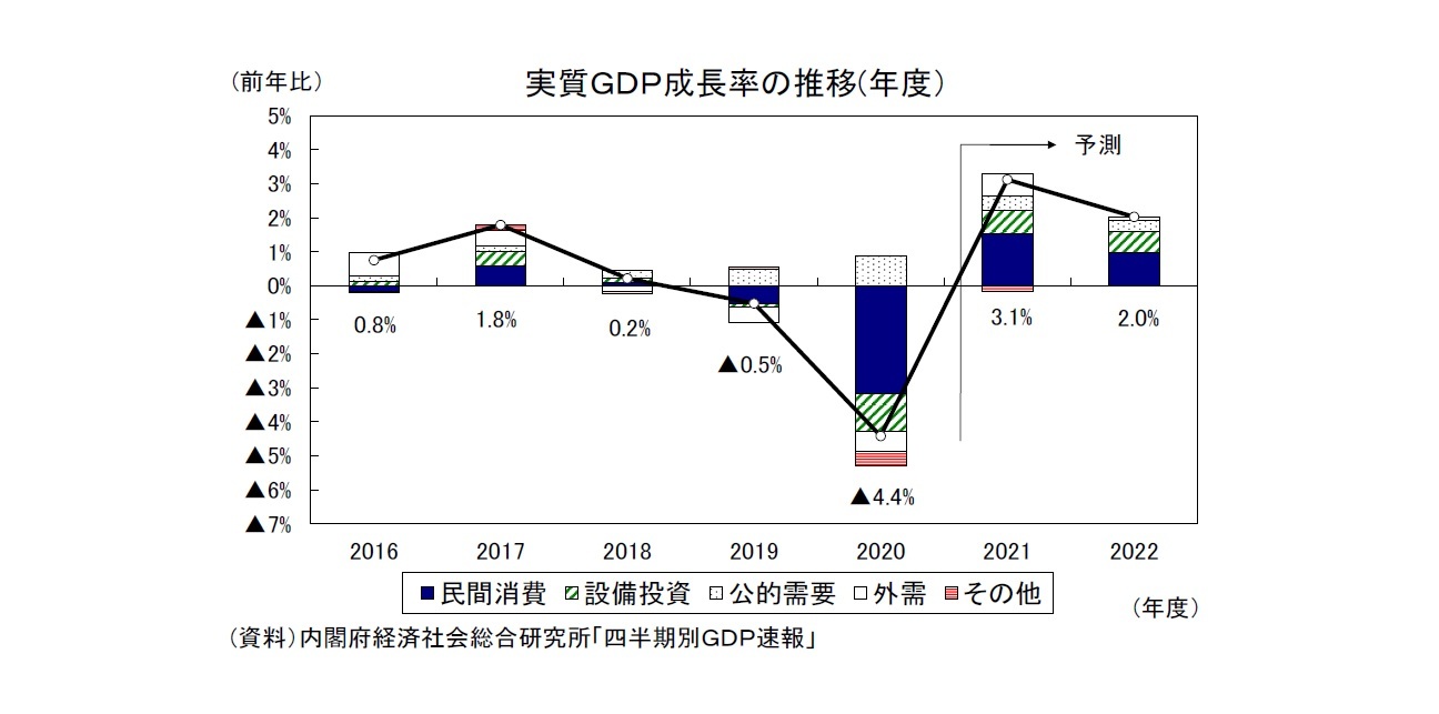 実質ＧＤＰ成長率の推移(年度）