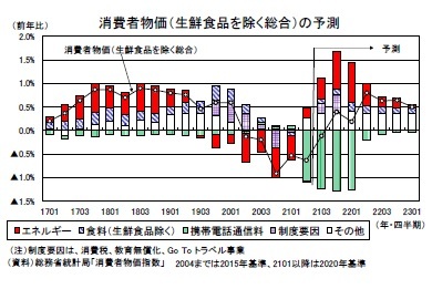 消費者物価（生鮮食品を除く総合）の予測