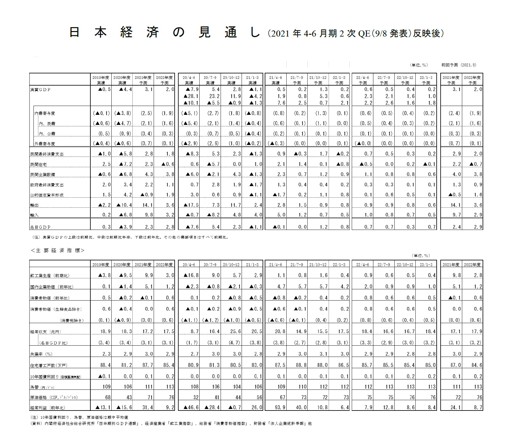 日本経済の見通し（2021年4-6月期2次QE（9/8発表）反映後