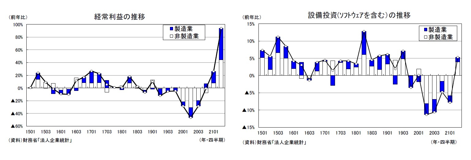 経常利益の推移/設備投資(ｿﾌﾄｳｪｱを含む）の推移