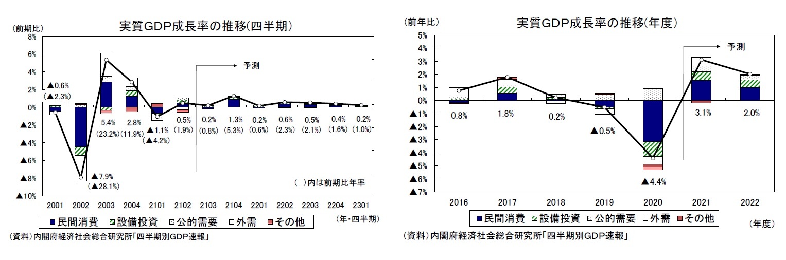 実質ＧＤＰ成長率の推移(四半期）/実質ＧＤＰ成長率の推移(年度）