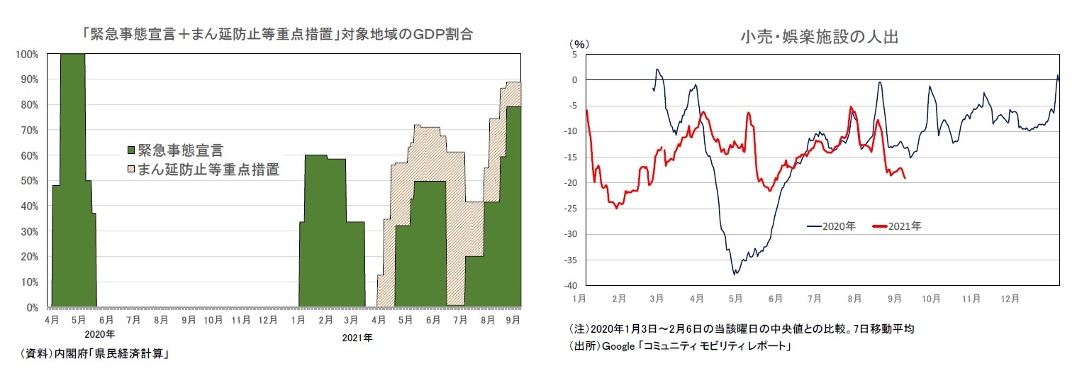 「緊急事態宣言＋まん延防止等重点措置」対象地域のＧＤＰ割合/小売・娯楽施設の人出