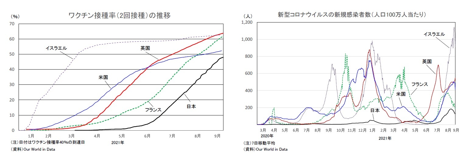 ワクチン接種率（2回接種）の推移/新型コロナウイルスの新規感染者数（人口100万人当たり）