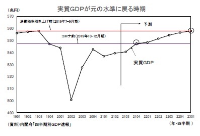 実質GDPが元の水準に戻る時期