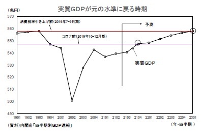 実質ＧＤＰが元の水準に戻る時期