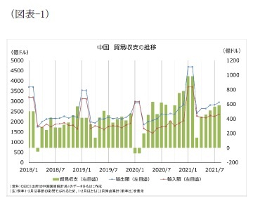 （図表-1）中国 貿易収支の推移