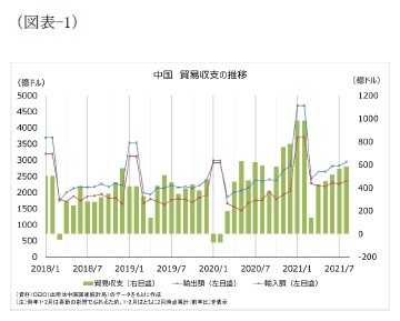 (図表-1)中国 貿易収支の推移