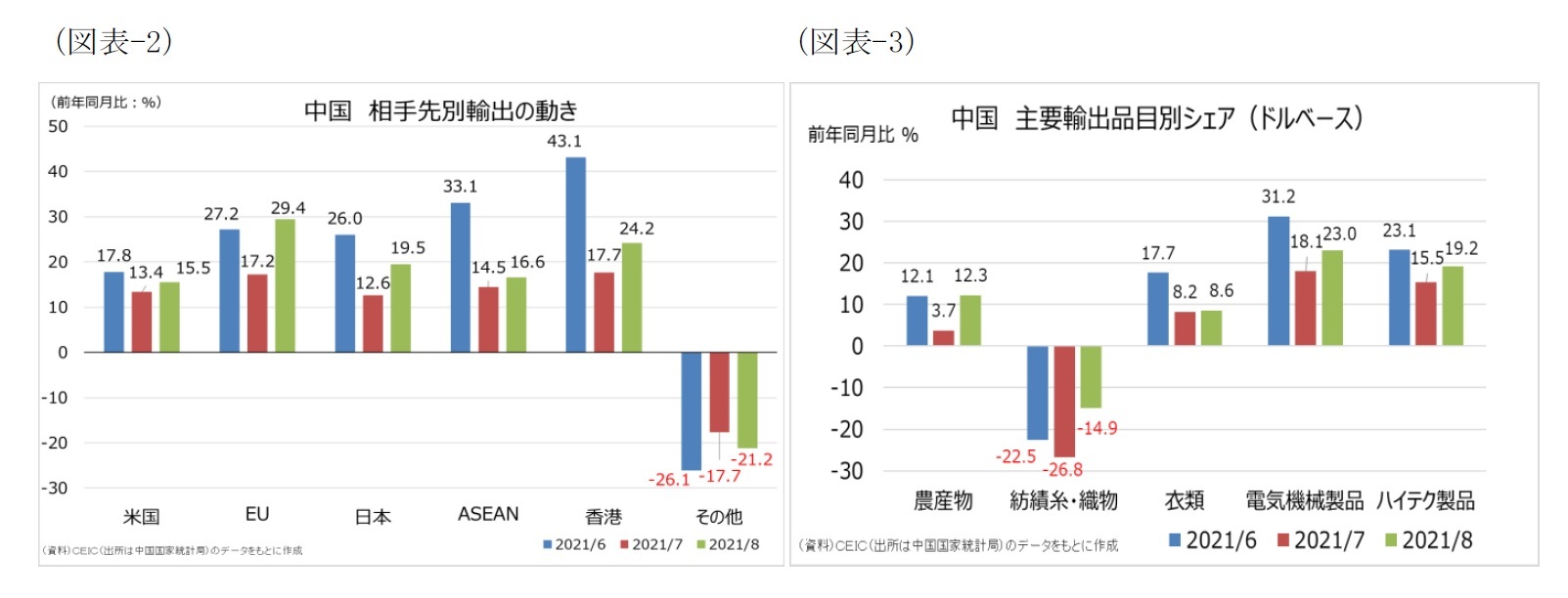 （図表-2）中国 相手先別輸出の動き/（図表-3）中国 主要輸出品目別シェア（ドルベース）