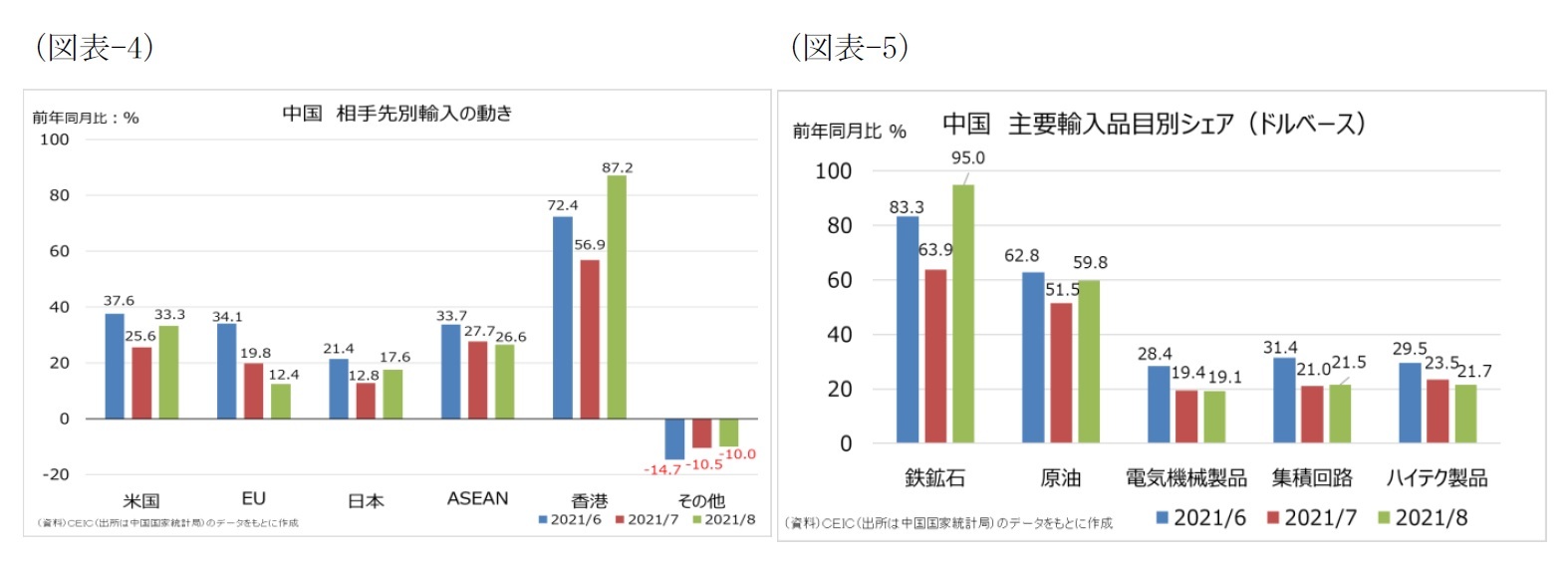 （図表-4）中国 相手先別輸入の動き/（図表-5）中国 主要輸入品目別シェア（ドルベース）