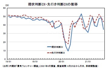 現状判断DI・先行き判断DIの推移