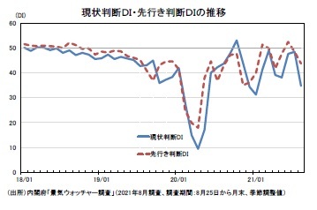 現状判断ＤＩ・先行き判断ＤＩの推移