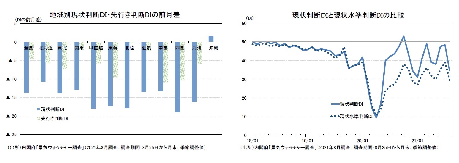 地域別現状判断ＤＩ・先行き判断DIの前月差/現状判断ＤＩと現状水準判断DIの比較