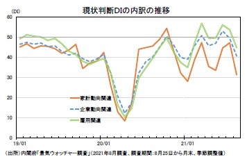 現状判断DIの内訳の推移