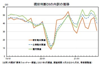 現状判断ＤＩの内訳の推移