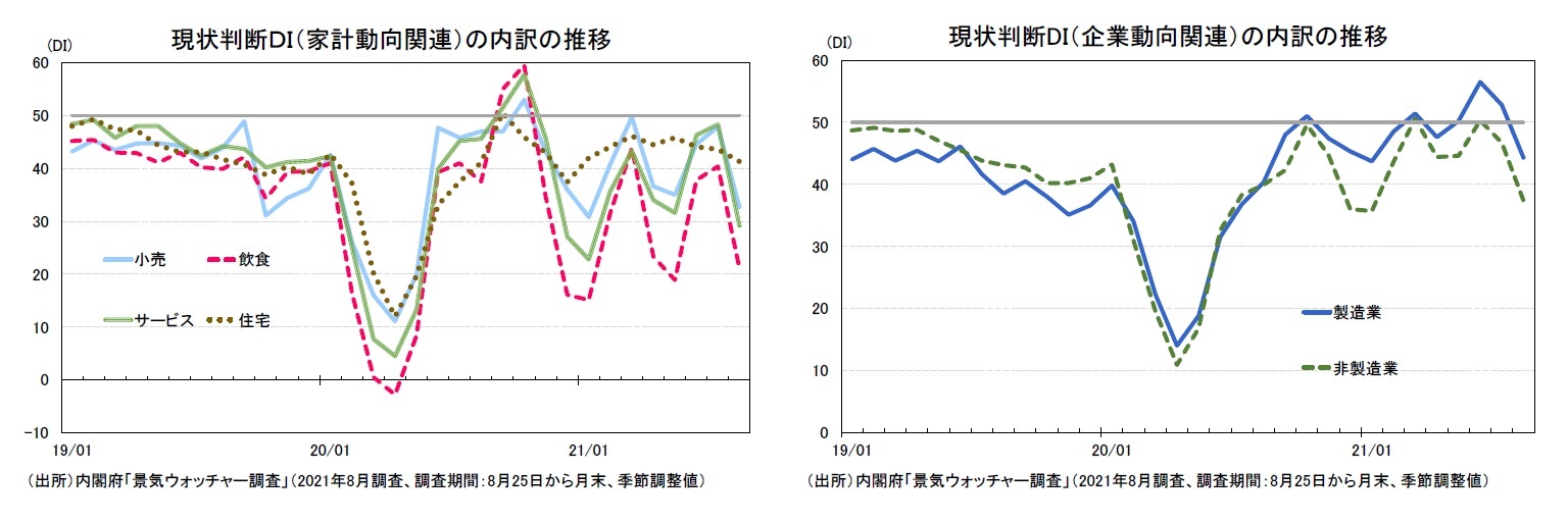 現状判断ＤＩ（家計動向関連）の内訳の推移/現状判断DI（企業動向関連）の内訳の推移