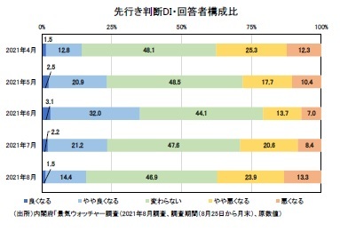 先行き判断DI・回答者構成比