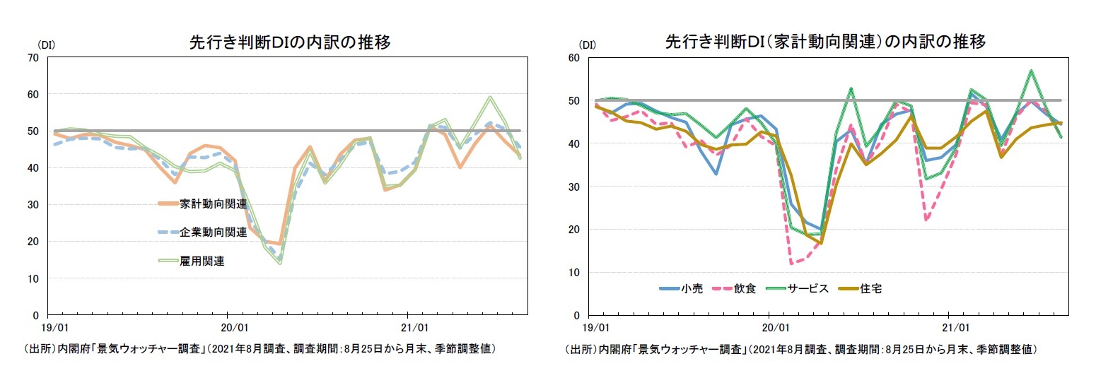 先行き判断ＤＩの内訳の推移/先行き判断ＤＩ（家計動向関連）の内訳の推移