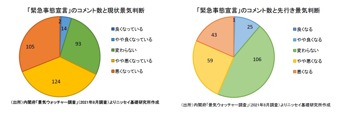 「緊急事態宣言」のコメント数と現状景気判断/「緊急事態宣言」のコメント数と先行き景気判断