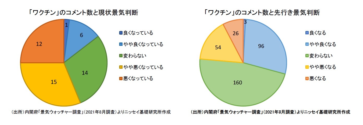 「ワクチン」のコメント数と現状景気判断/「ワクチン」のコメント数と先行き景気判断