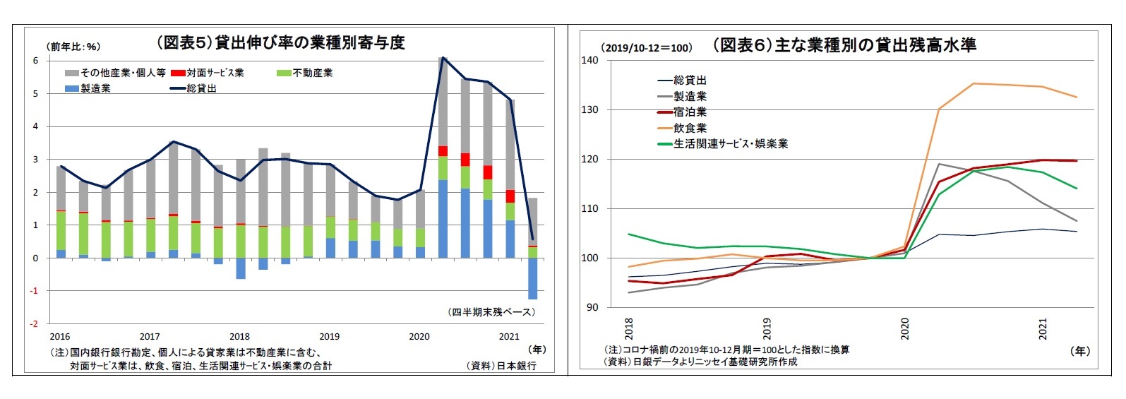 （図表５）貸出伸び率の業種別寄与度/（図表６）主な業種別の貸出残高水準