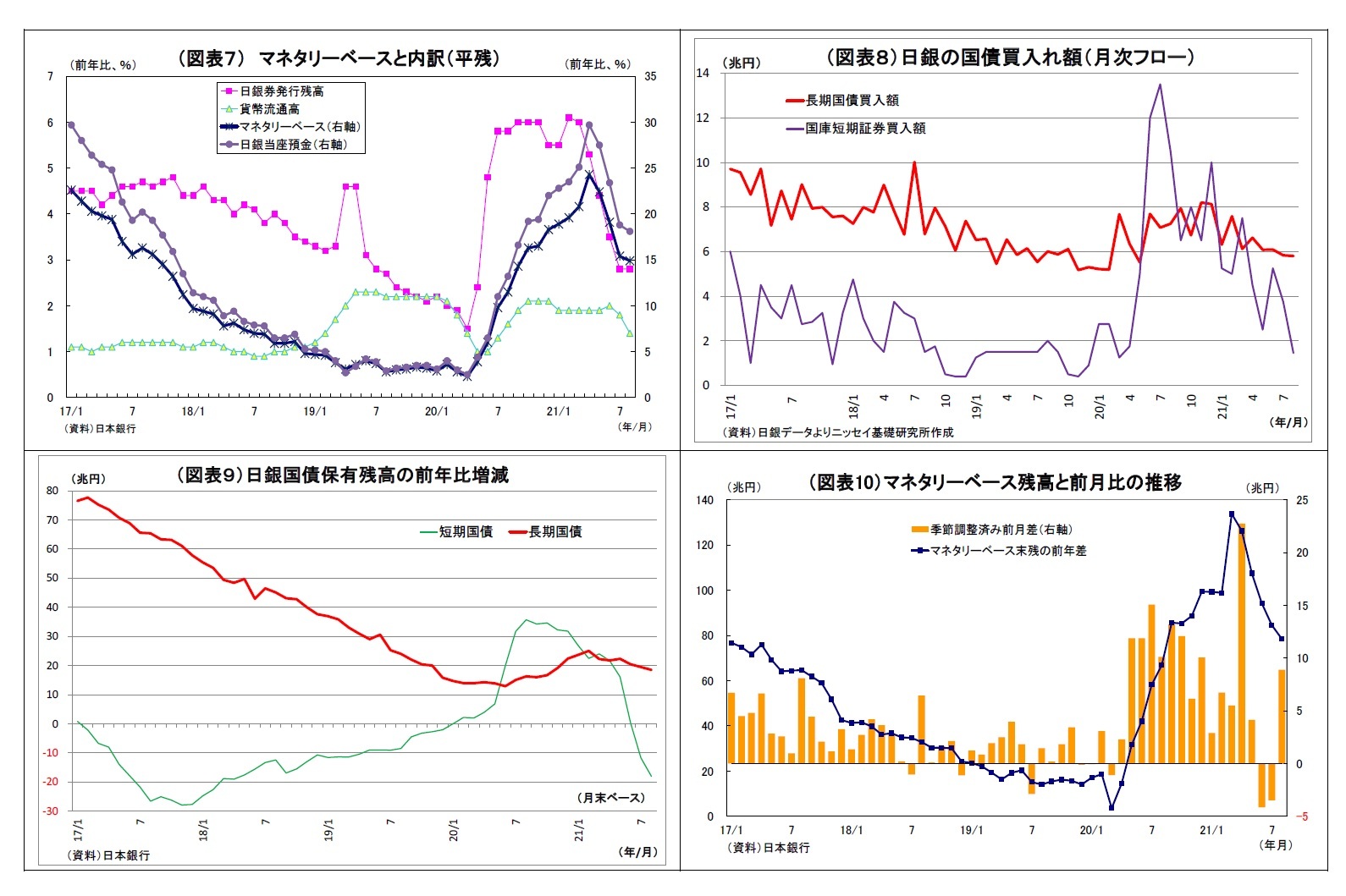（図表７） マネタリーベースと内訳（平残）/（図表８）日銀の国債買入れ額（月次フロー）/（図表９）日銀国債保有残高の前年比増減/（図表10）マネタリーベース残高と前月比の推移