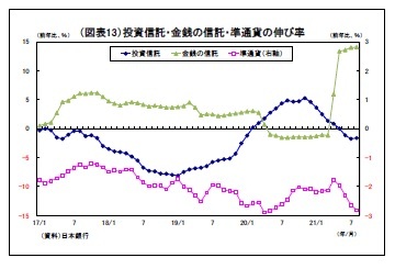 （図表13）投資信託・金銭の信託・準通貨の伸び率