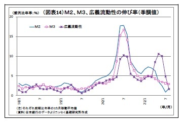 （図表14）Ｍ２、Ｍ３、広義流動性の伸び率（季調値）