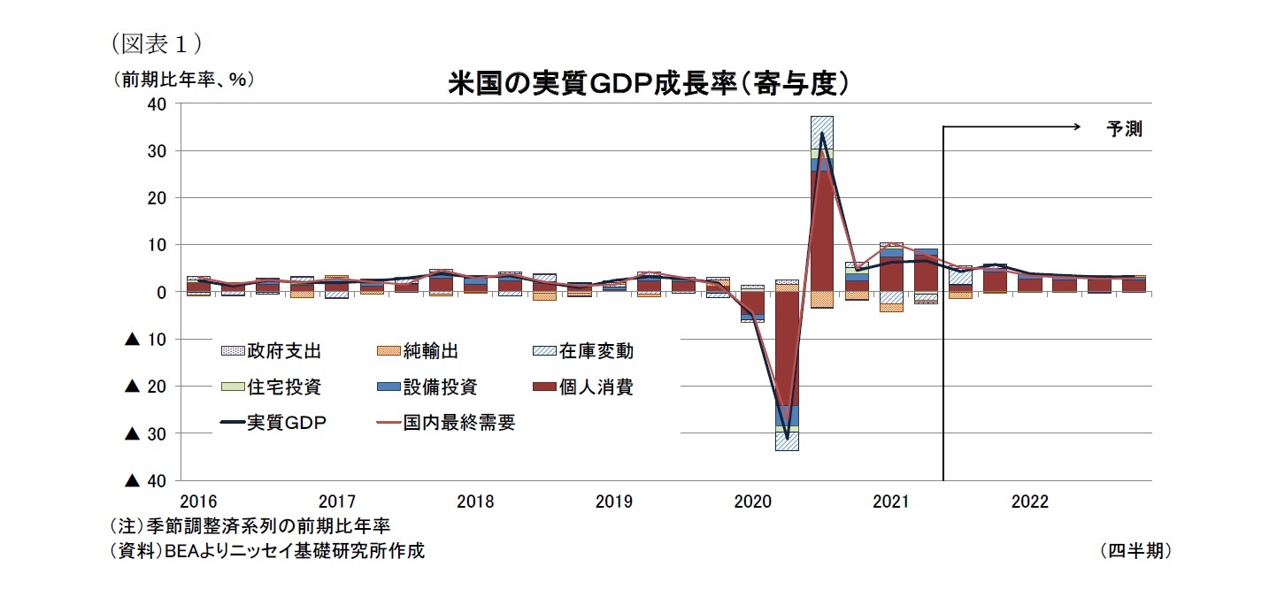 （図表１）米国の実質ＧＤＰ成長率（寄与度）